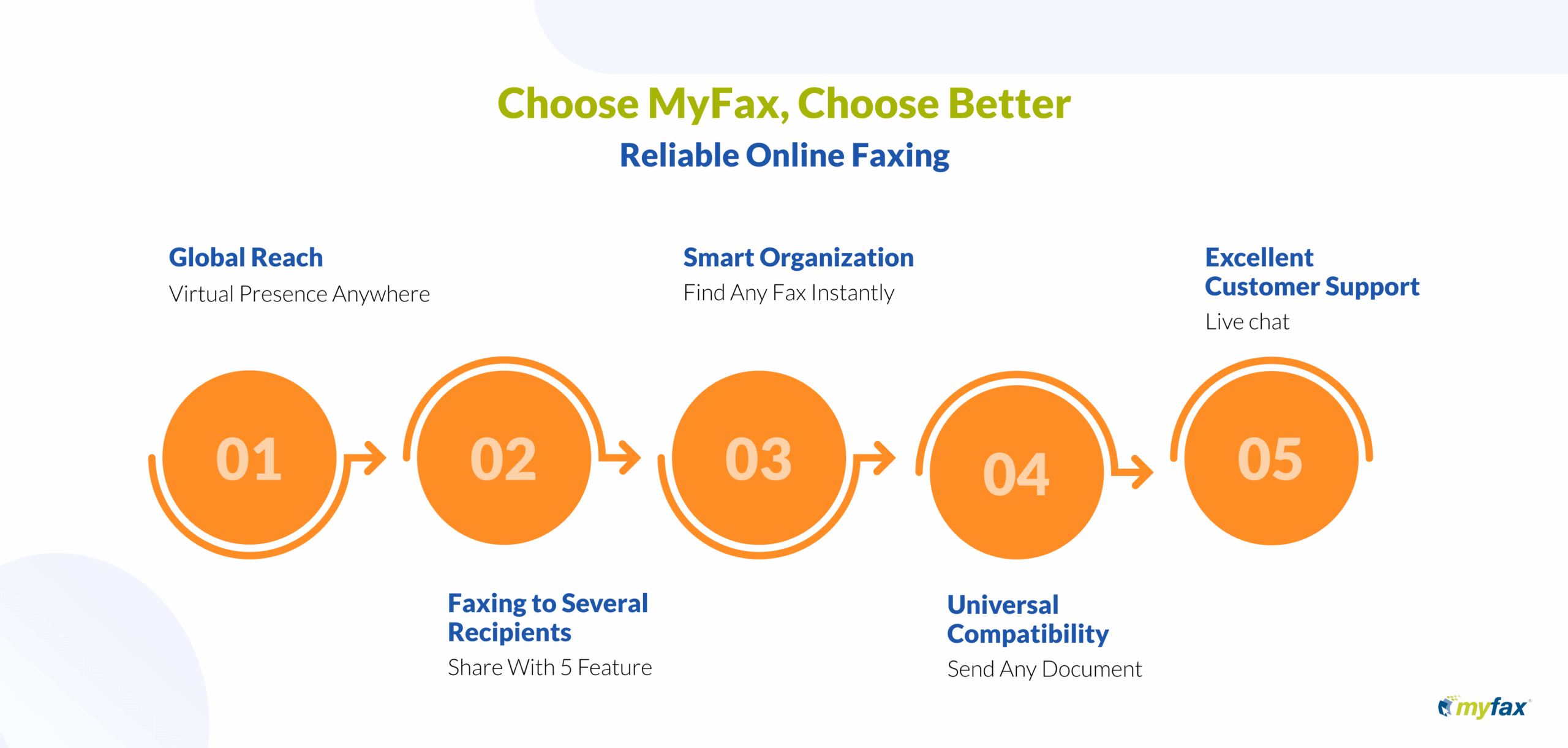 MyFax benefits infographic highlighting global reach team collaboration and file compatibility