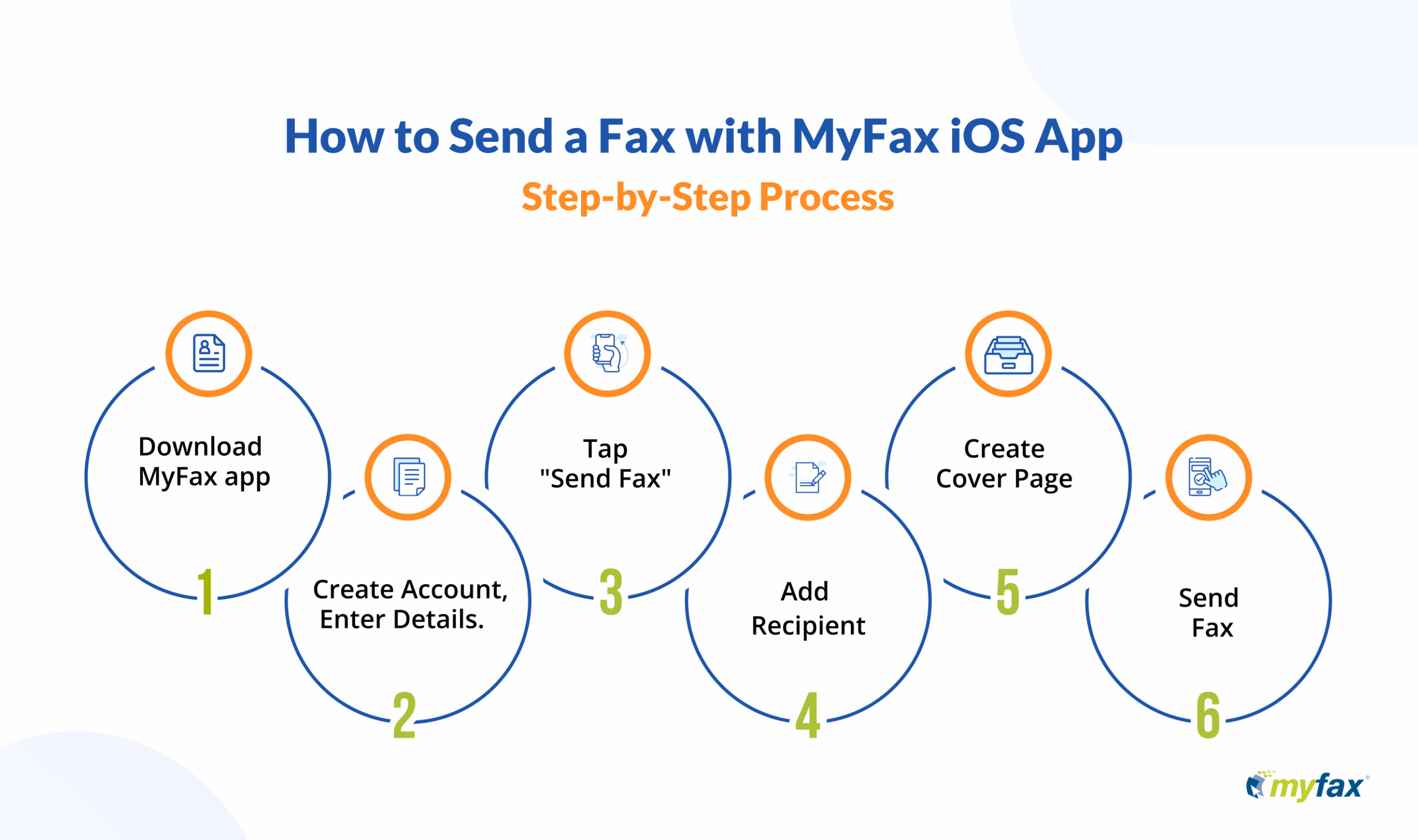 MyFax iOS app six-step fax sending process workflow