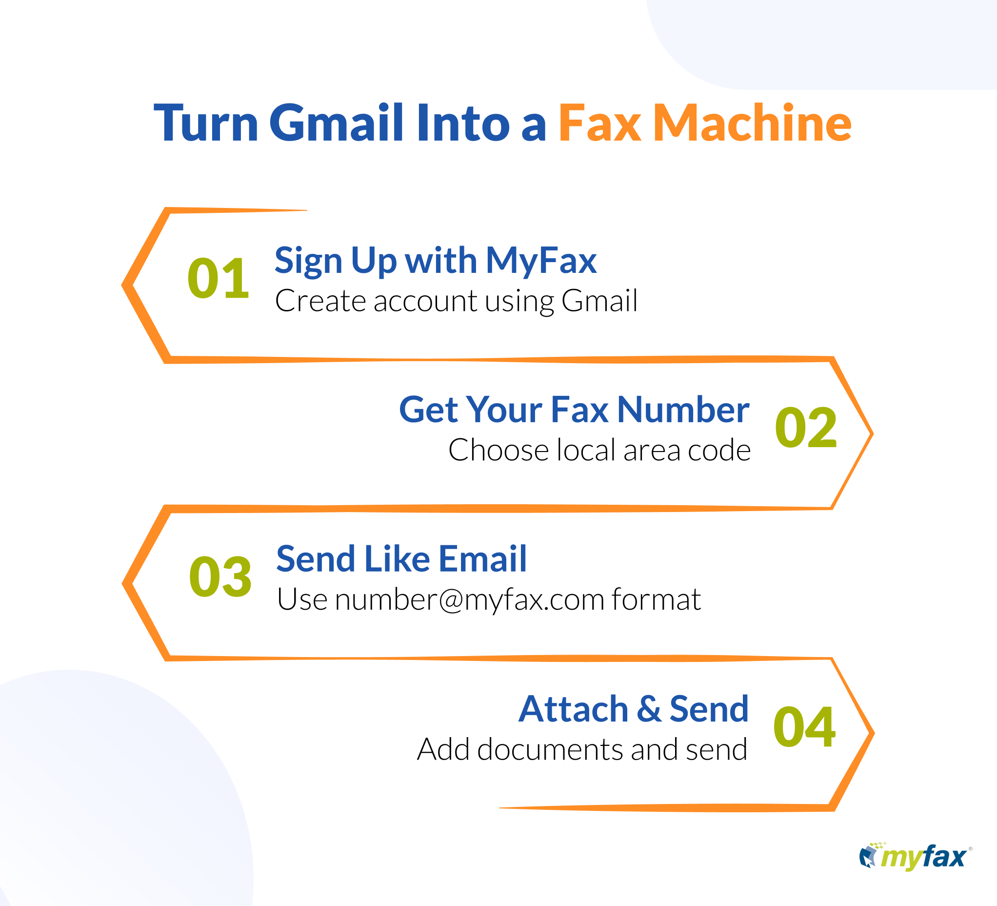 Gmail to fax conversion process showing four simple MyFax integration steps