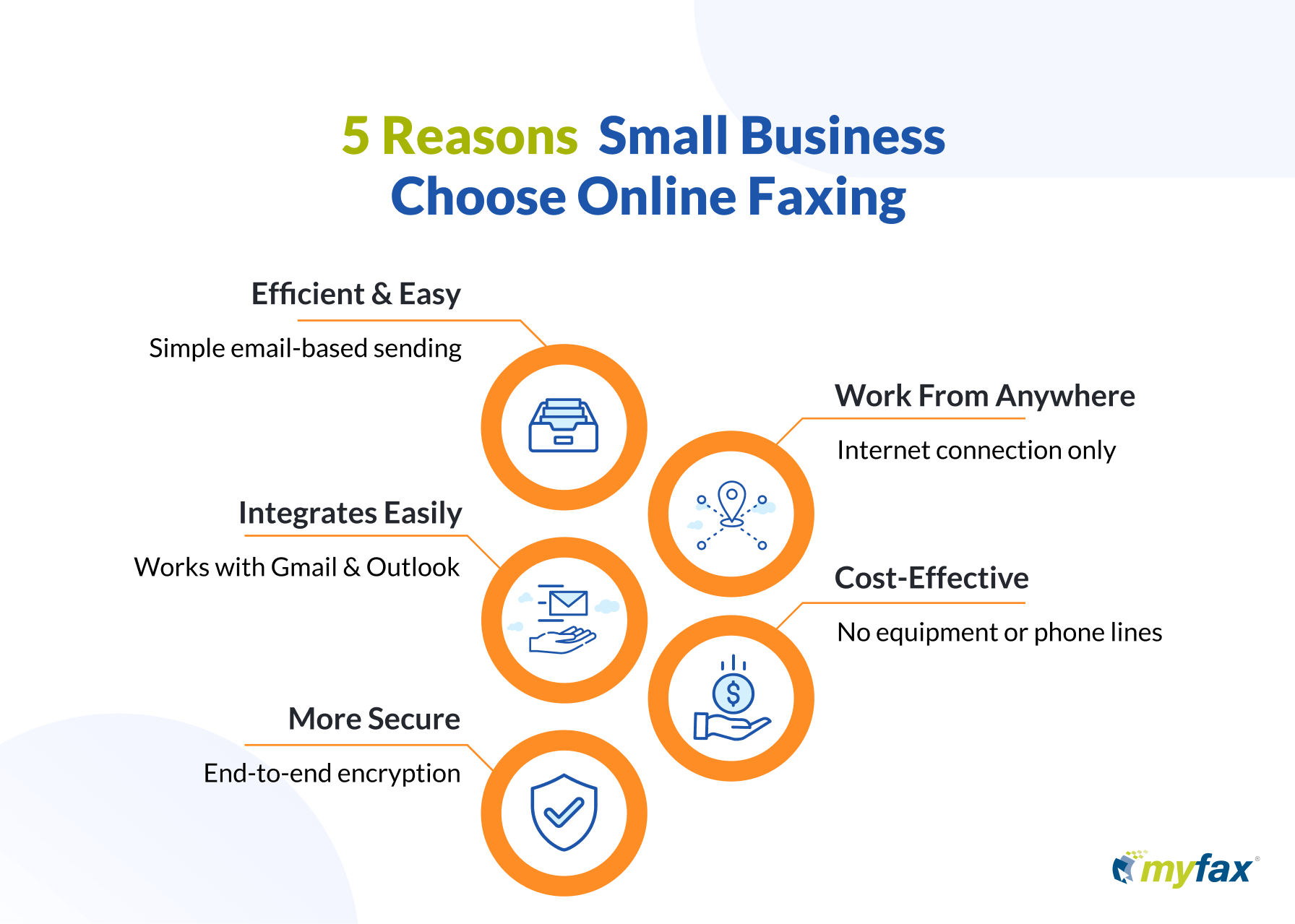 Online fax benefits infographic showing key advantages