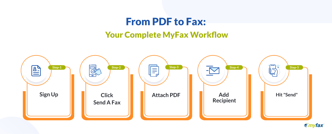 MyFax PDF faxing five-step computer process guide