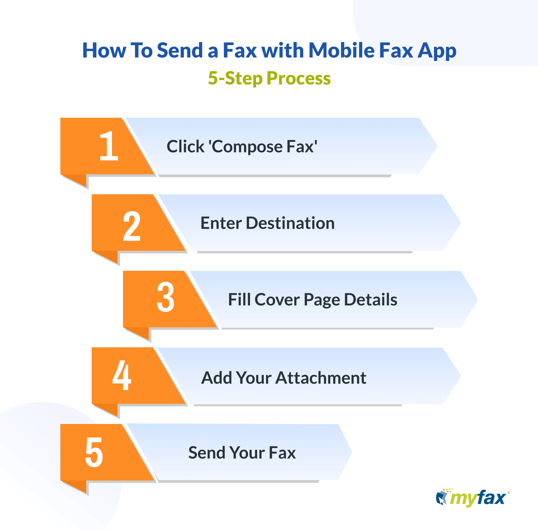 Five step mobile fax process infographic for MyFax app