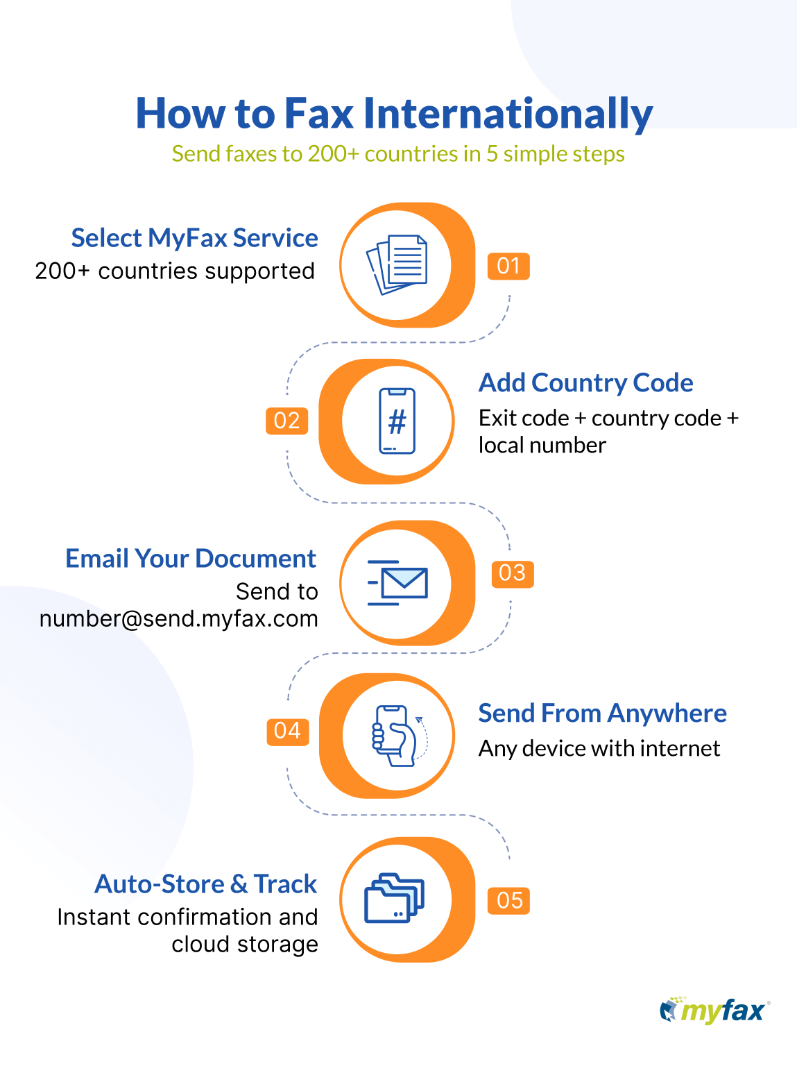 Five steps to fax internationally using MyFax online service